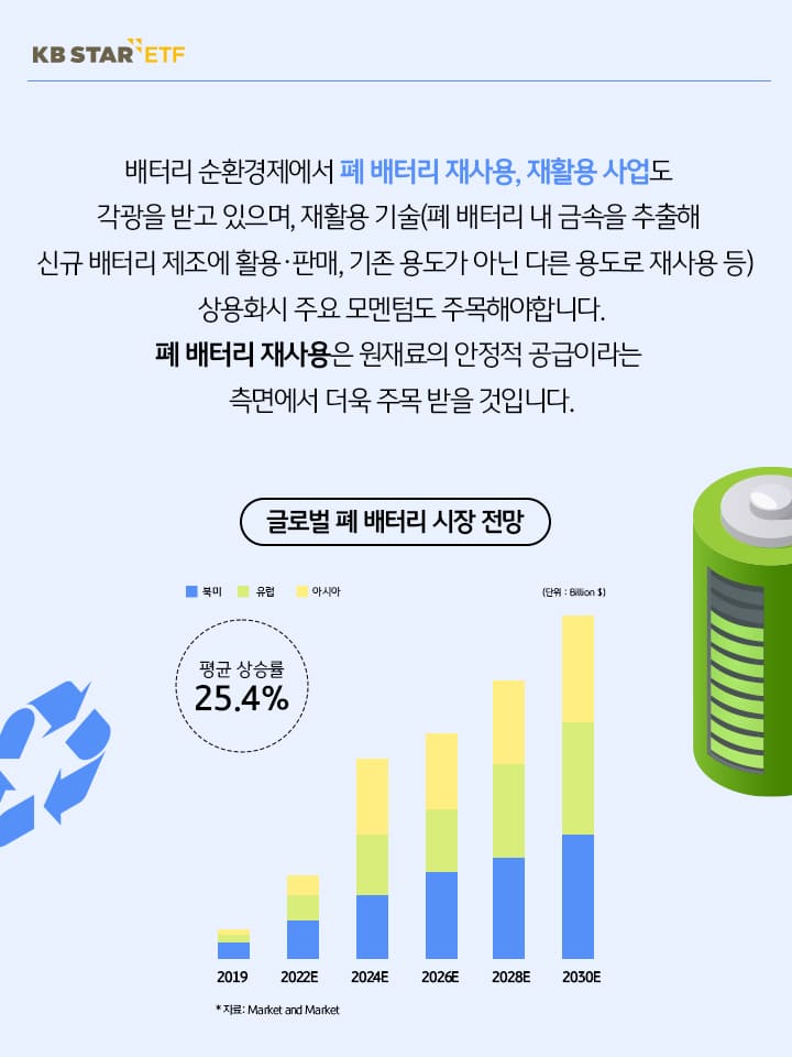 배터리 순환경제에서 폐배터리 재사용, 재활용 사업도 각광을 받고 있음.